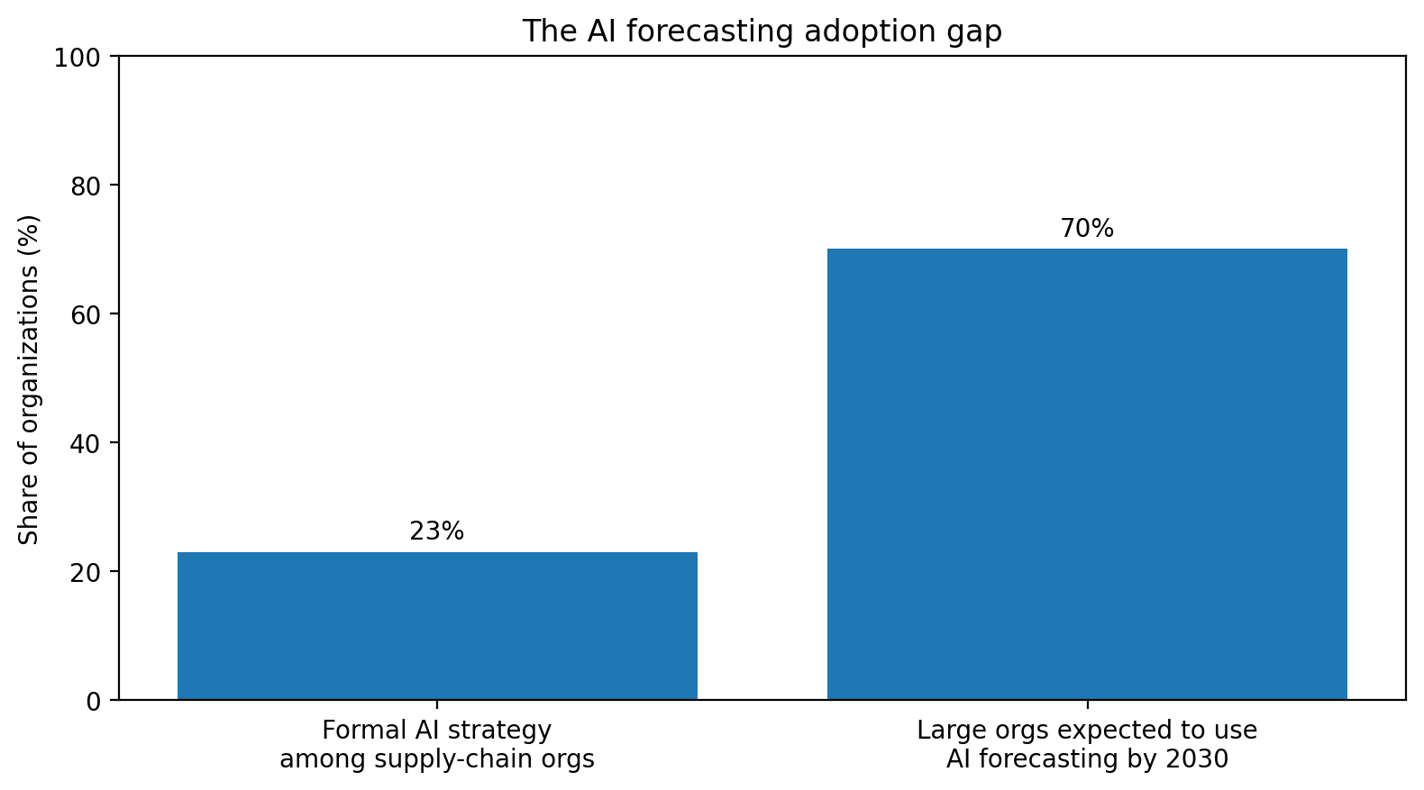 Chart showing 23% of supply-chain organizations have a formal AI strategy versus 70% of large organizations expected to use AI forecasting by 2030