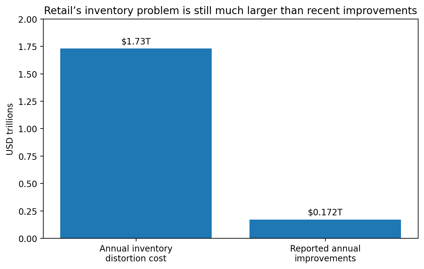 Retail inventory distortion vs. improvements — IHL Group