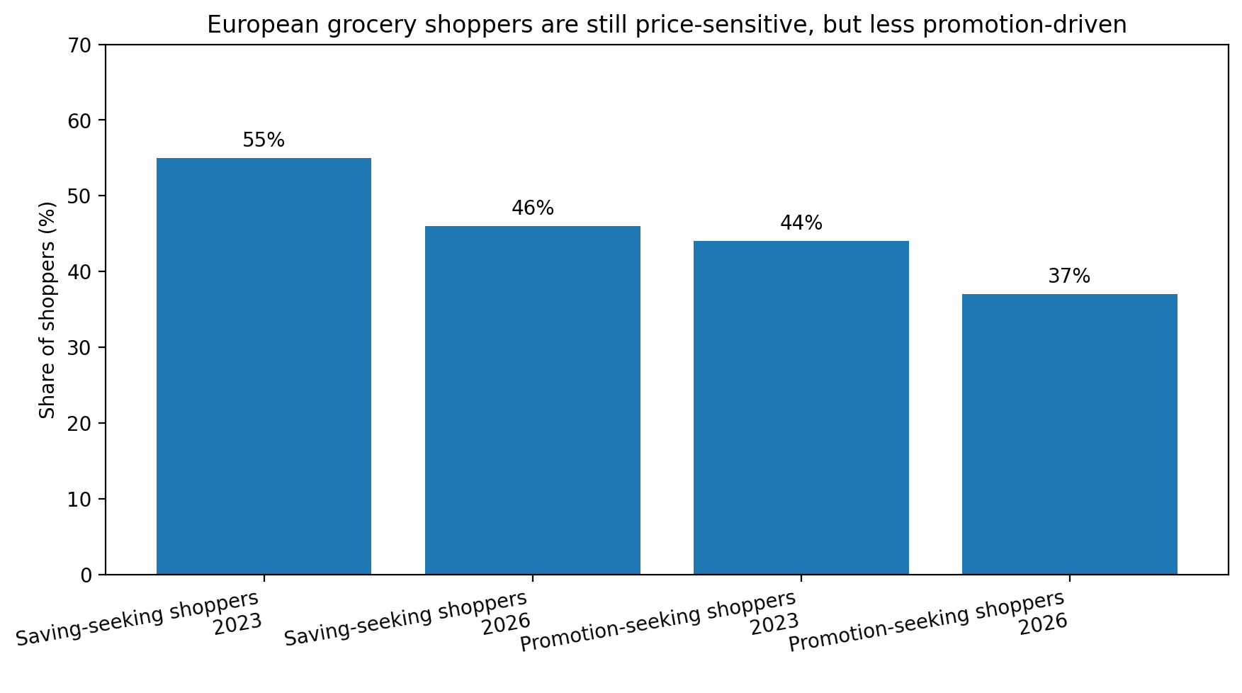 Bar chart showing European grocery shoppers are still price-sensitive but less promotion-driven — saving-seeking shoppers fell from 55% in 2023 to 46% in 2026, promotion-seeking fell from 44% to 37%