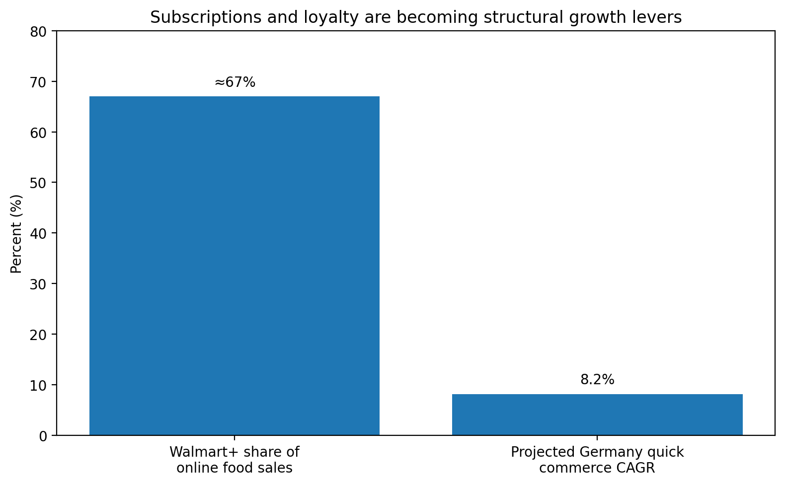 Subscription and loyalty growth signals in q-commerce